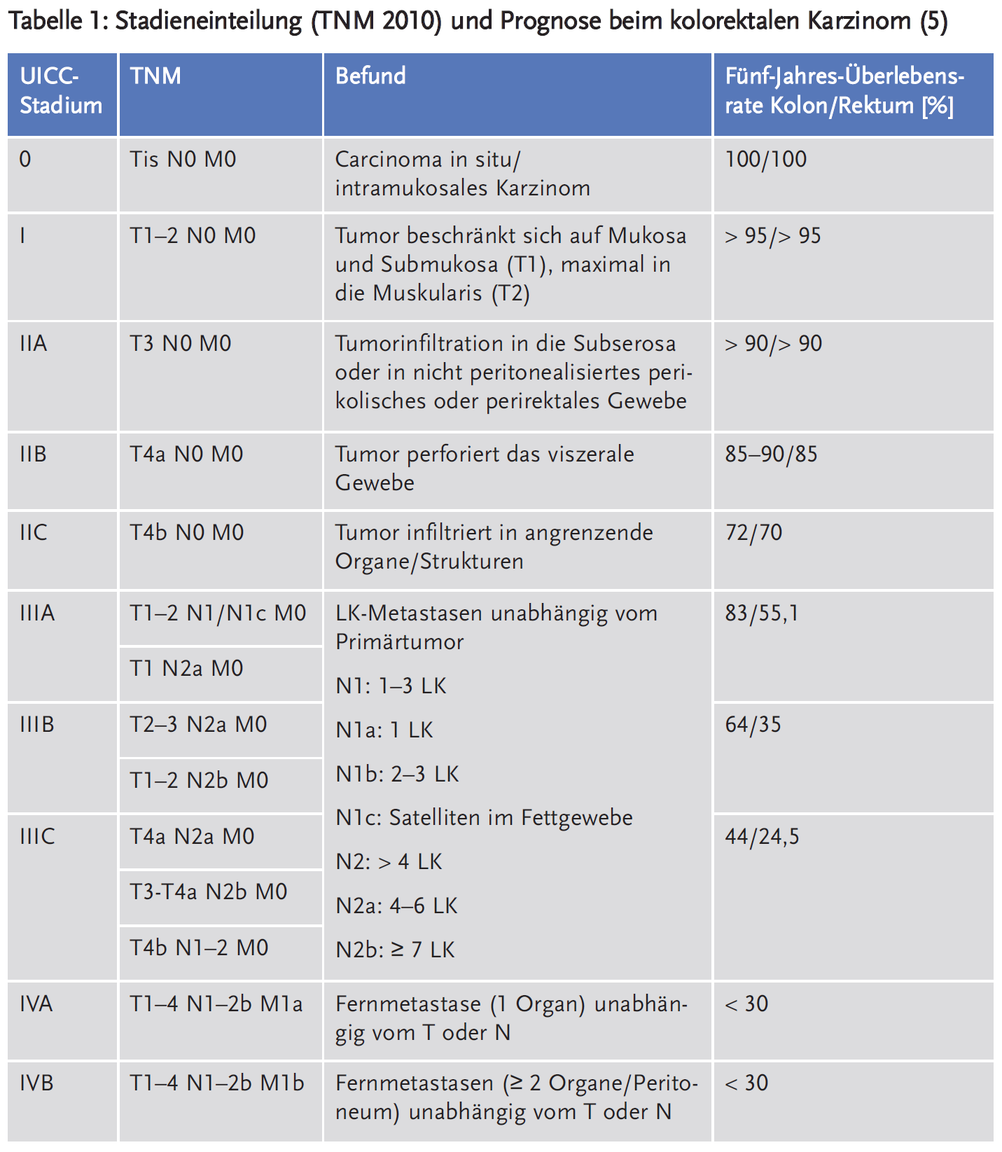 Tabelle 1: Stadieneinteilung (TNM 2010) und Prognose beim kolorektalen Karzinom (5)