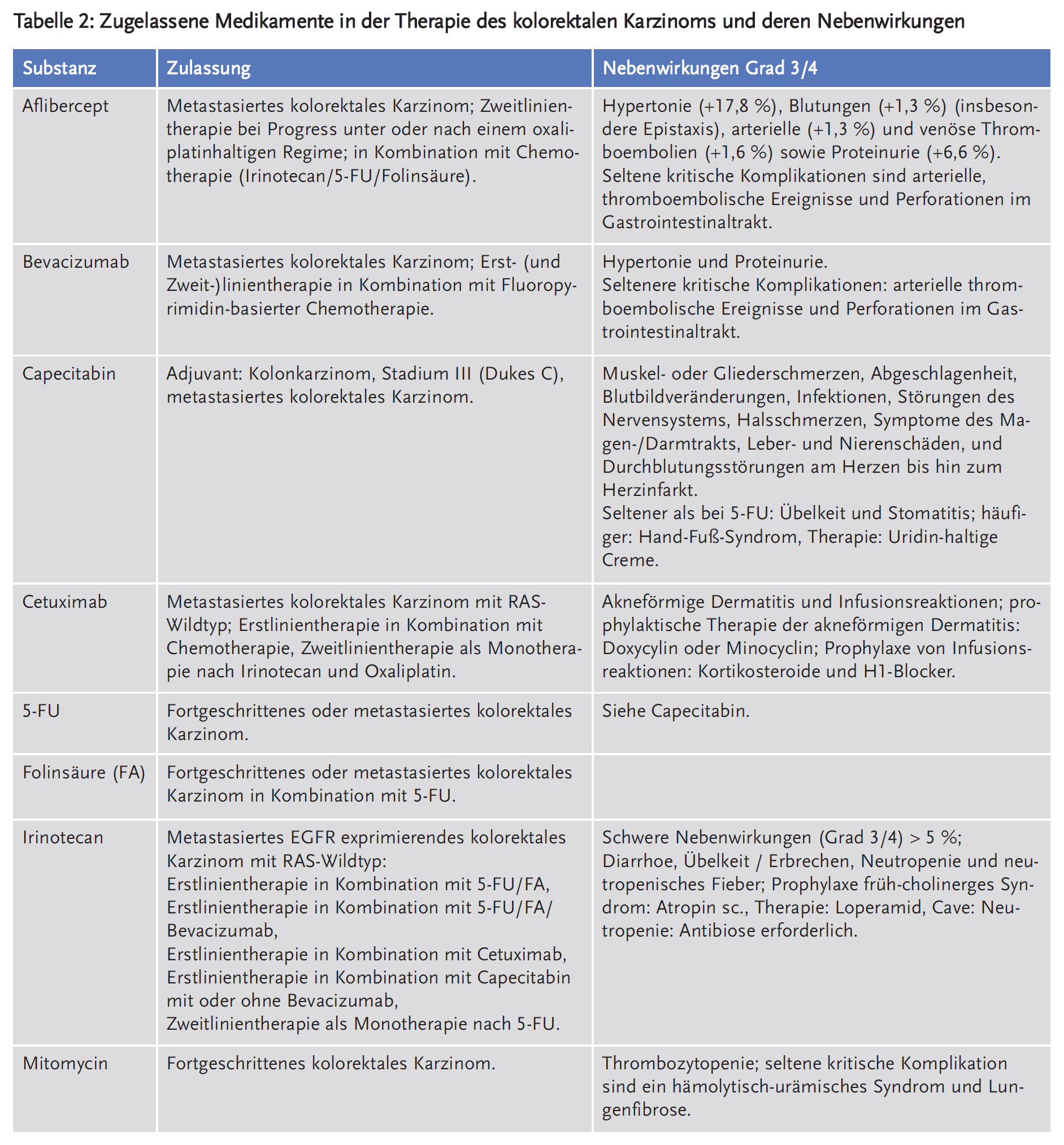 Tabelle 2: Zugelassene Medikamente in der Therapie des kolorektalen Karzinoms und deren Nebenwirkungen