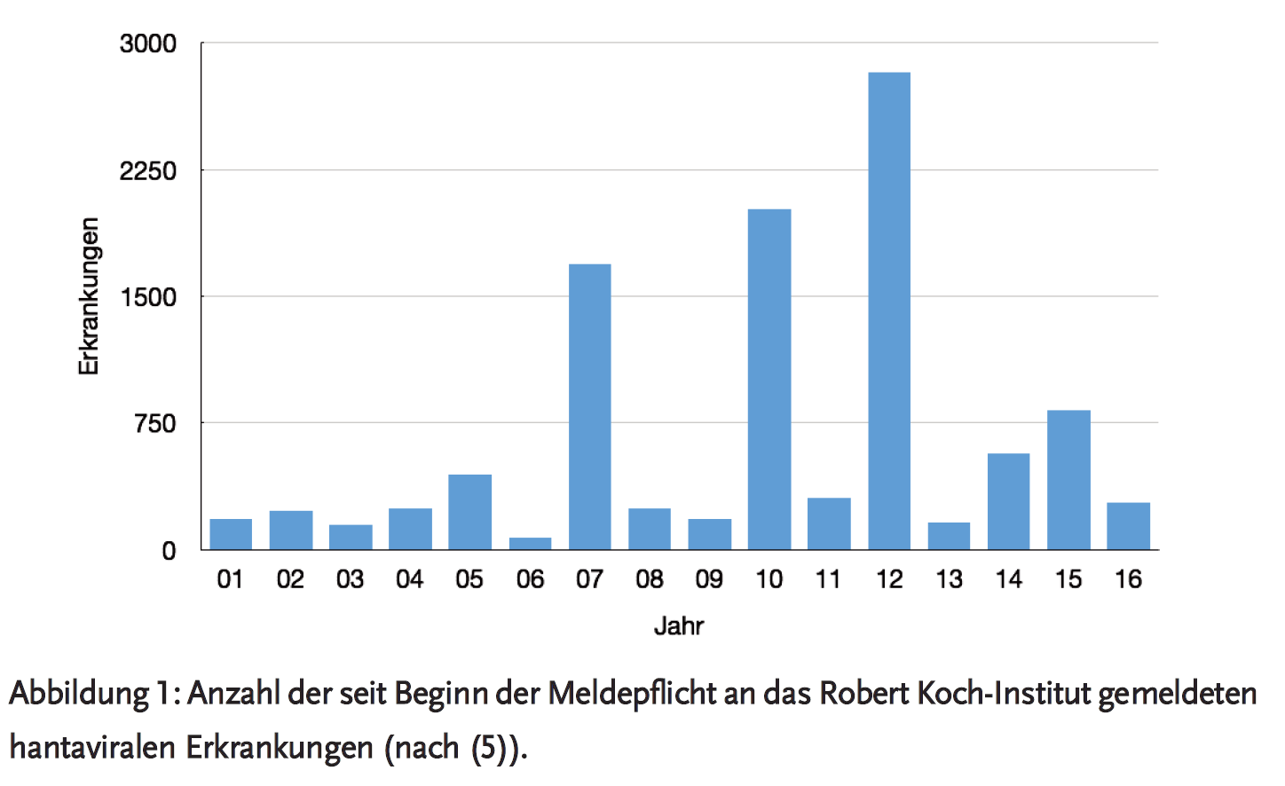 Abbildung 1: Anzahl der seit Beginn der Meldepflicht an das Robert Koch-Institut gemeldeten hantaviralen Erkrankungen (nach (5)).