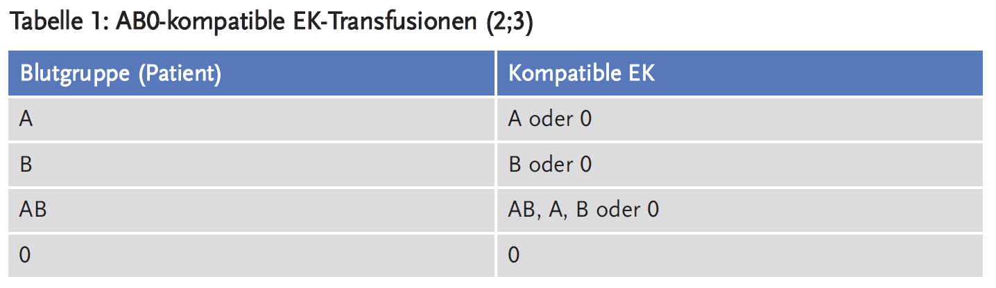 Tabelle 1: AB0-kompatible EK-Transfusionen (2;3)