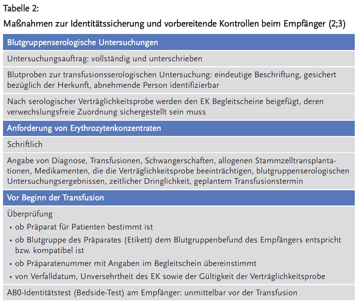 Tabelle 2: Maßnahmen zur Identitätssicherung und vorbereitende Kontrollen beim Empfänger (2;3)