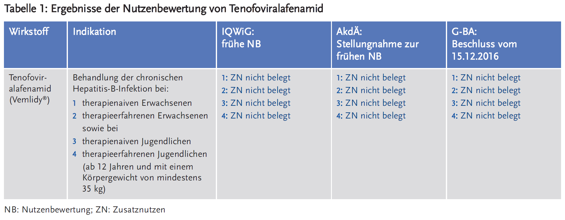 Tabelle 1: Ergebnisse der Nutzenbewertung von Tenofoviralafenamid