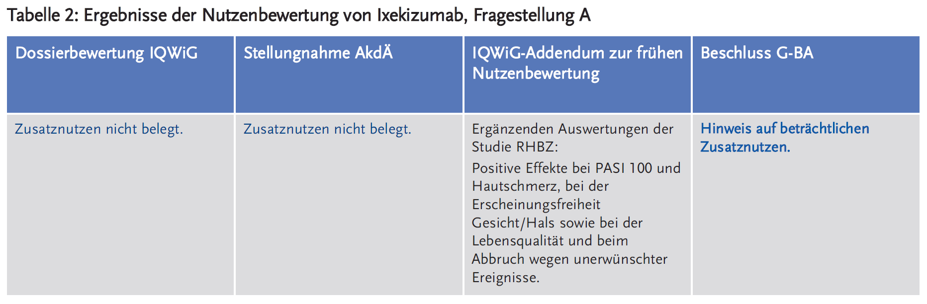 Tabelle 2: Ergebnisse der Nutzenbewertung von Ixekizumab, Fragestellung A