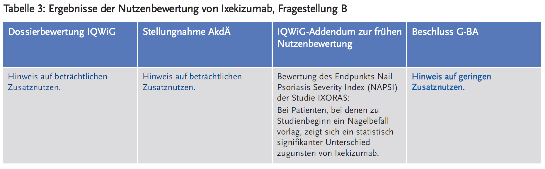 Tabelle 3: Ergebnisse der Nutzenbewertung von Ixekizumab, Fragestellung B