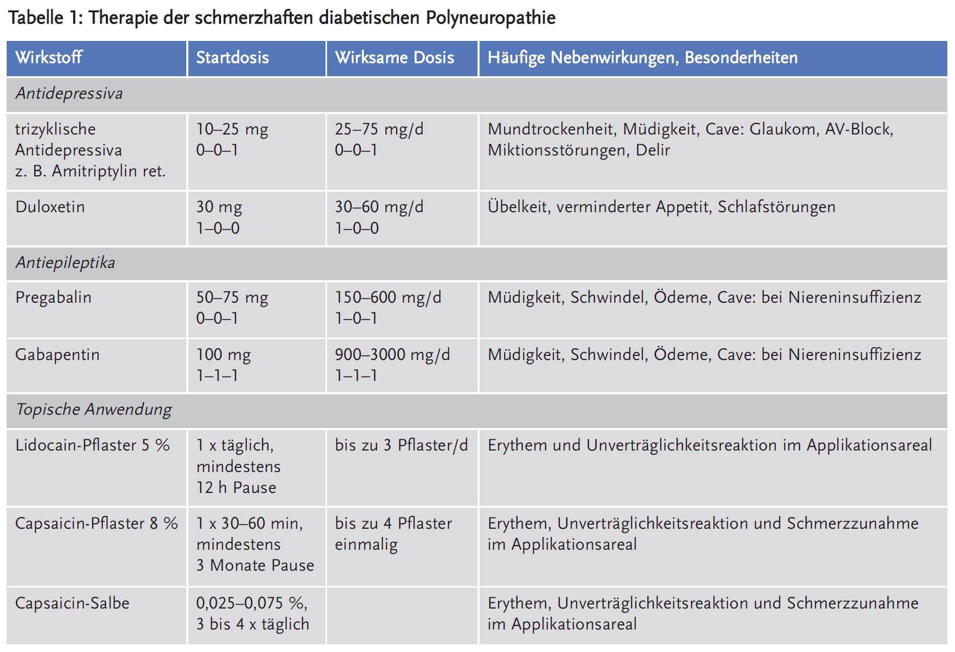 Tabelle 1: Therapie der schmerzhaften diabetischen Polyneuropathie