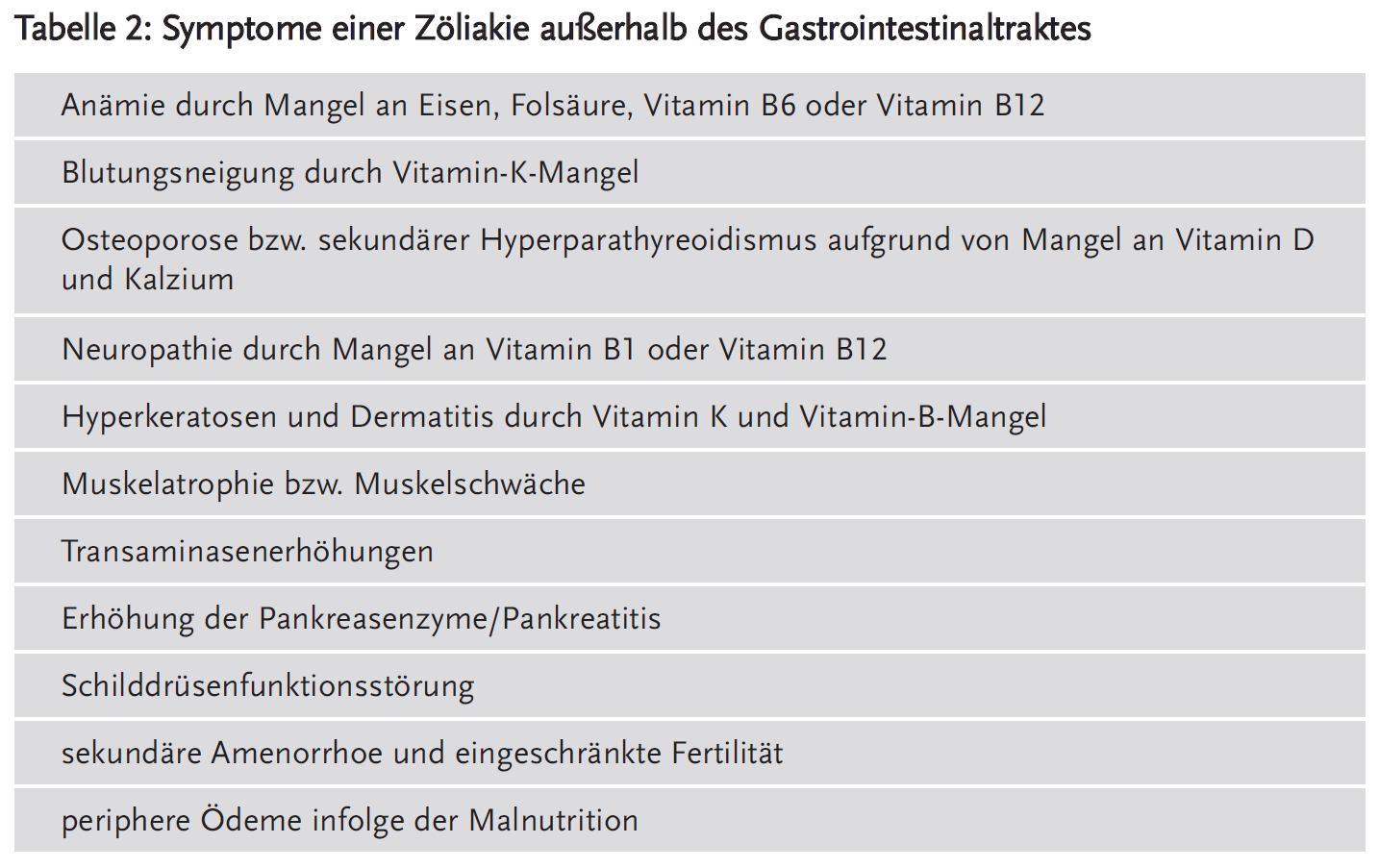 Tabelle 2: Symptome einer Zöliakie außerhalb des Gastrointestinaltraktes