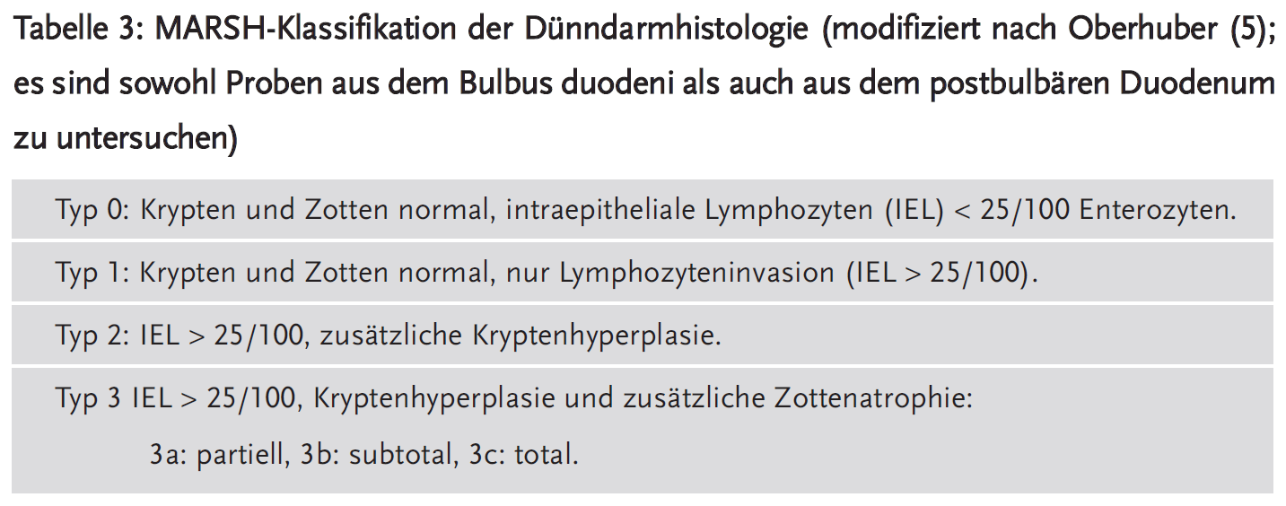 Tabelle 3: MARSH-Klassifikation der Dünndarmhistologie (modifiziert nach Oberhuber (5); es sind sowohl Proben aus dem Bulbus duodeni als auch aus dem postbulbären Duodenum zu untersuchen)