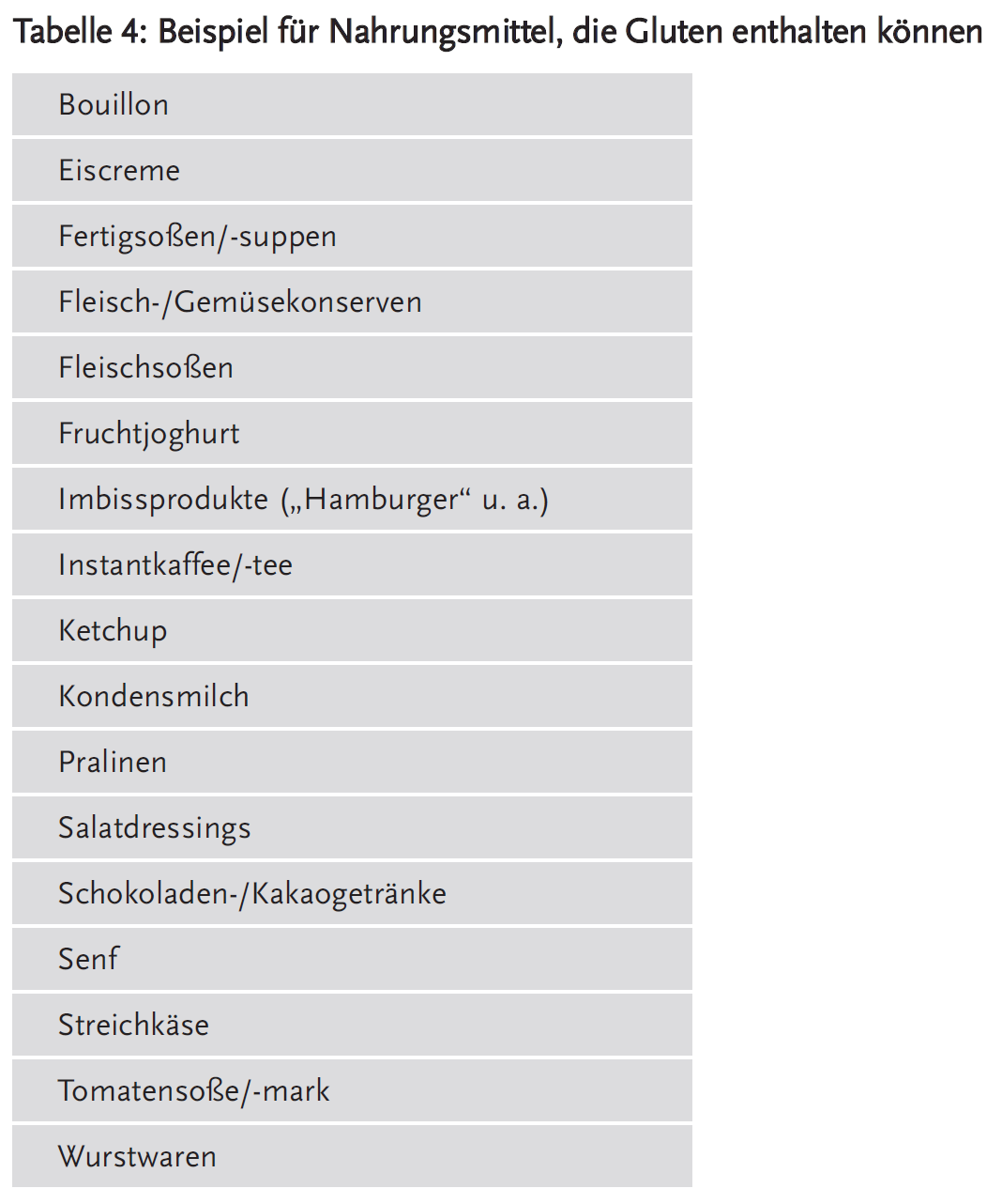 Tabelle 4: Beispiel für Nahrungsmittel, die Gluten enthalten können