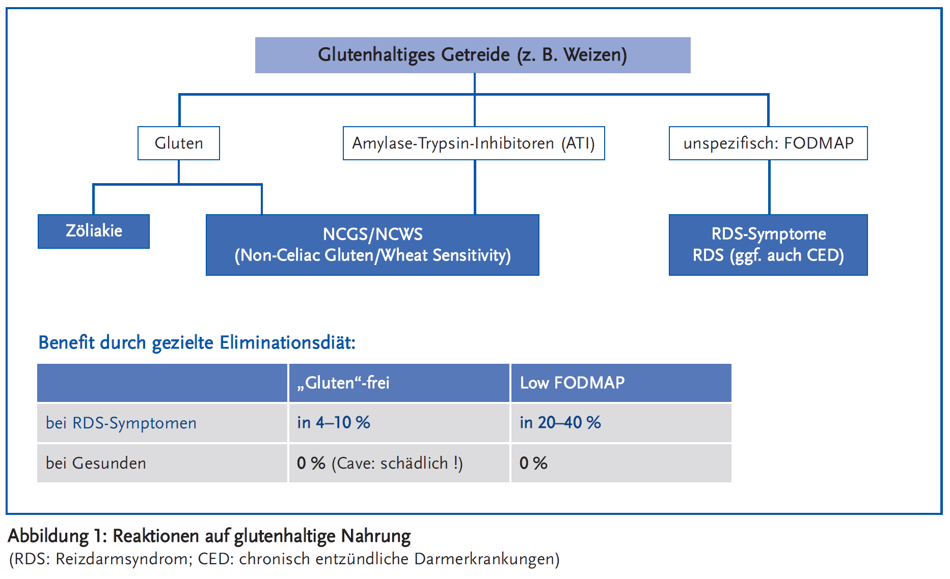Abbildung 1: Reaktionen auf glutenhaltige Nahrung