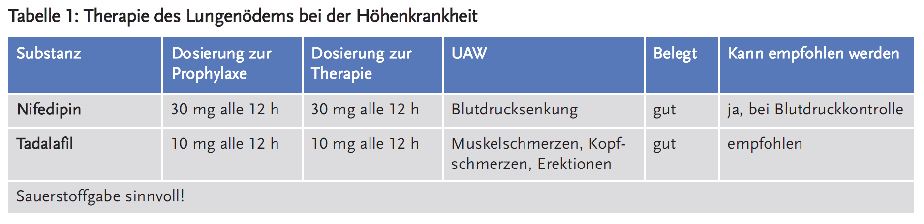 Tabelle 1: Therapie des Lungenödems bei der Höhenkrankheit