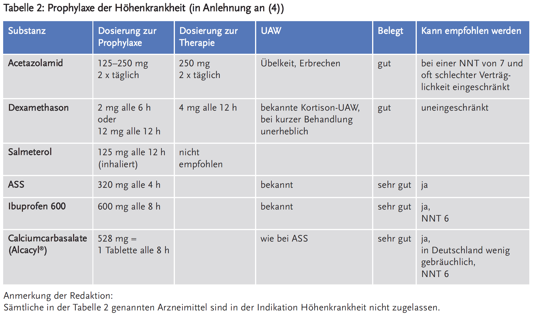 Tabelle 2: Prophylaxe der Höhenkrankheit (in Anlehnung an (4))