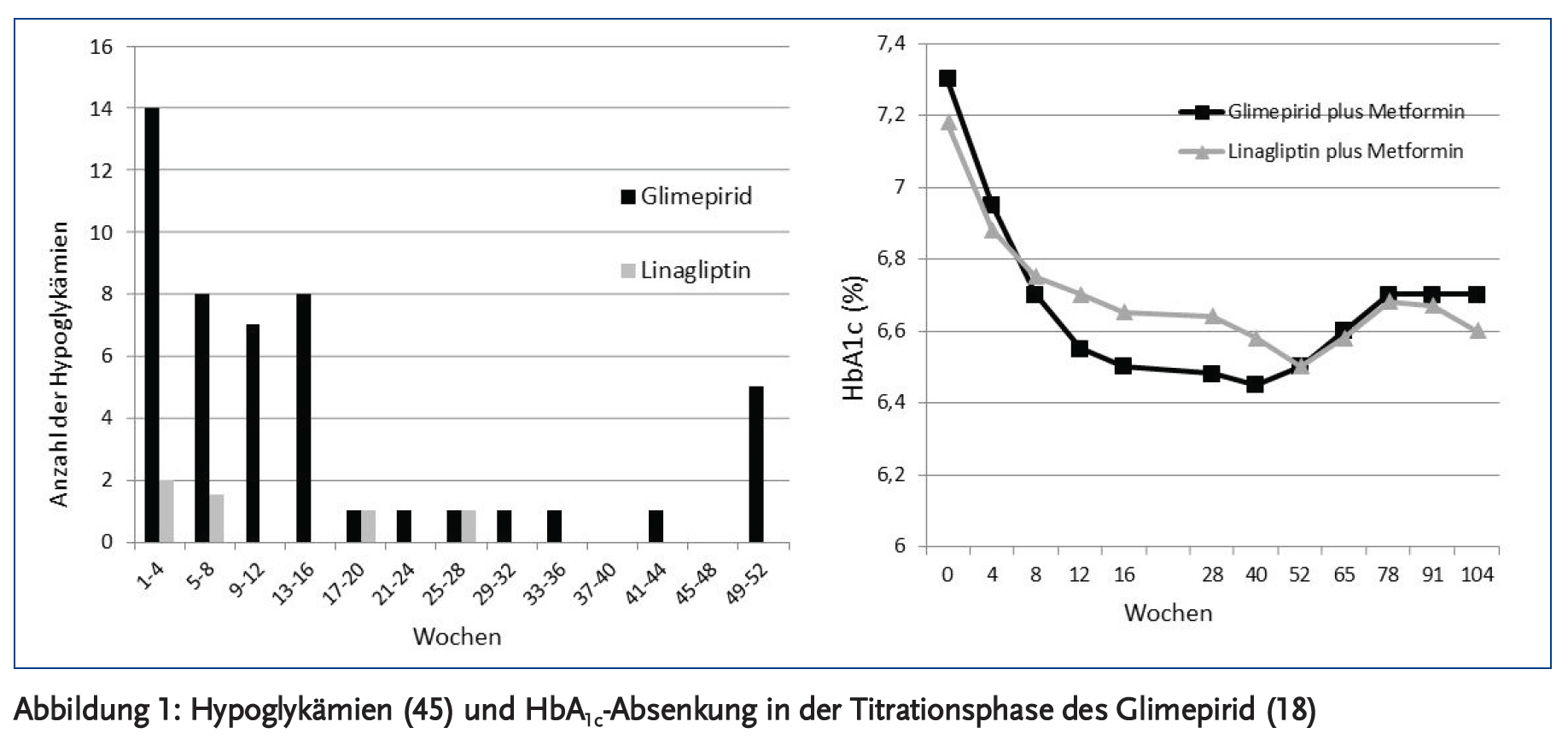 Abbildung 1: Hypoglykämien (45) und HbA<sub>1c</sub>-Absenkung in der Titrationsphase des Glimepirid (18)