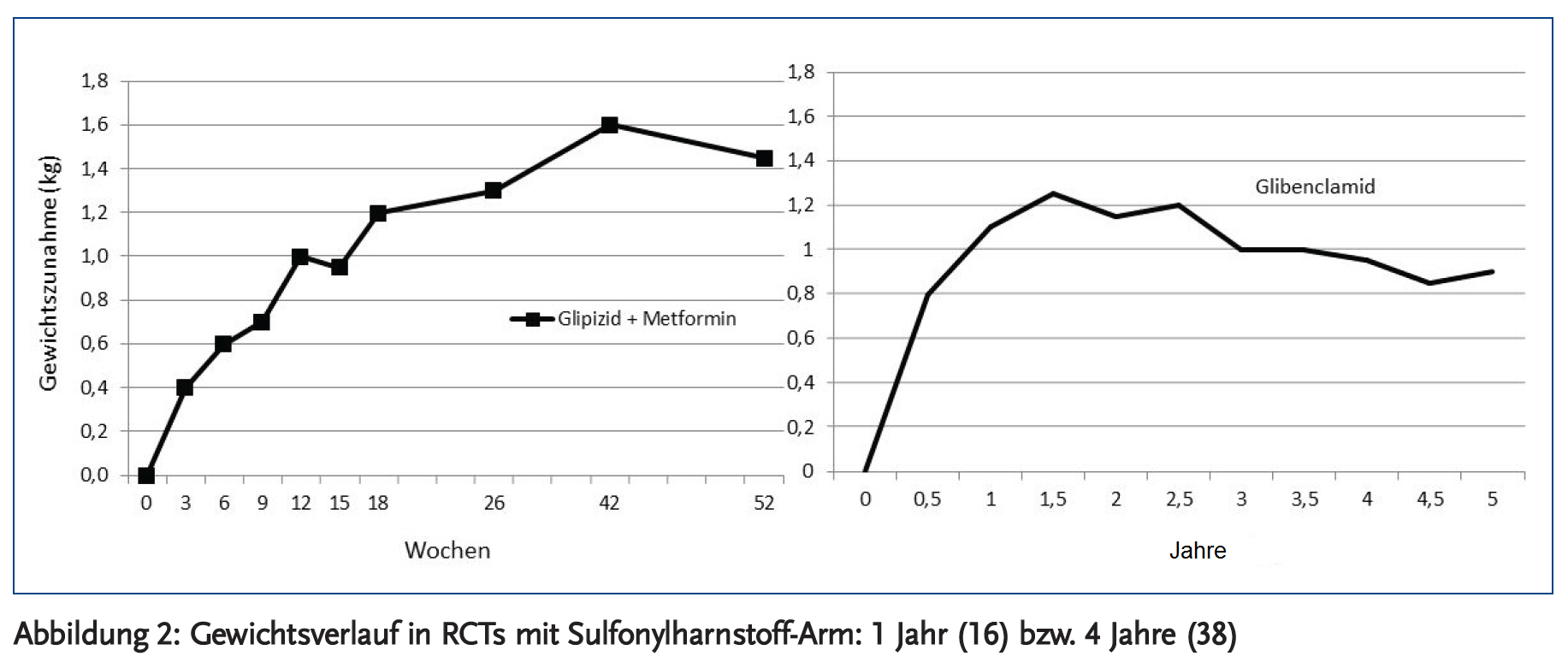 Abbildung 2: Gewichtsverlauf in RCT’s mit Sulfonylharnstoff-Arm: 1 Jahr (16) bzw. 4 Jahre (38).