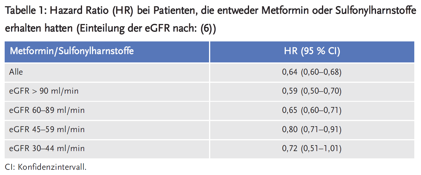 Tabelle 1: Hazard Ratio (HR) bei Patienten, die entweder Metformin oder Sulfonylharnstoffe erhalten hatten (Einteilung der eGFR nach: (6))