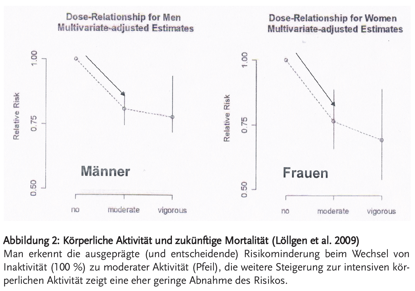 Abbildung 2: Körperliche Aktivität und zukünftige Mortalität (Löllgen et al. 2009)