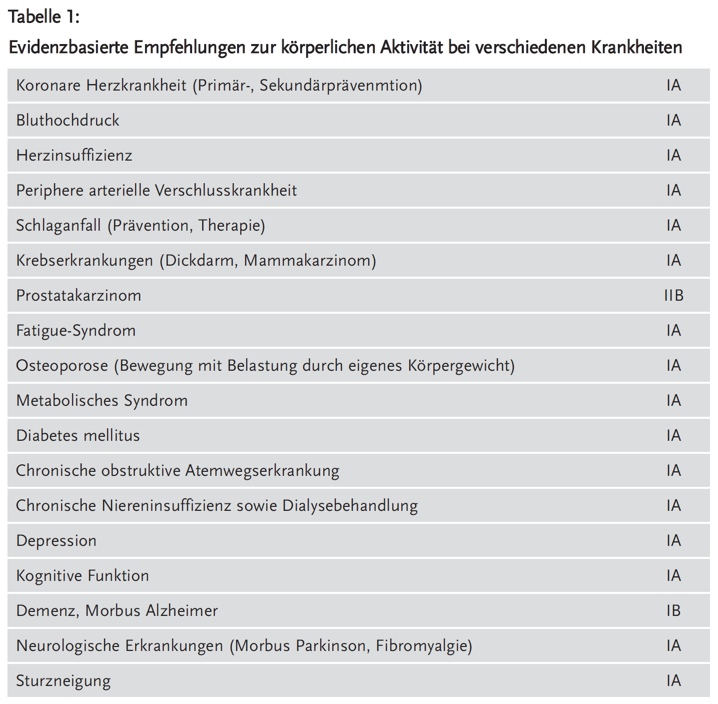 Tabelle 1: Evidenzbasierte Empfehlungen zur körperlichen Aktivität bei verschiedenen Krankheiten