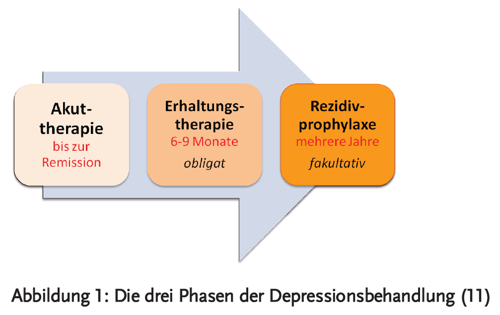 Abbildung 1: Die drei Phasen der Depressionsbehandlung (11)