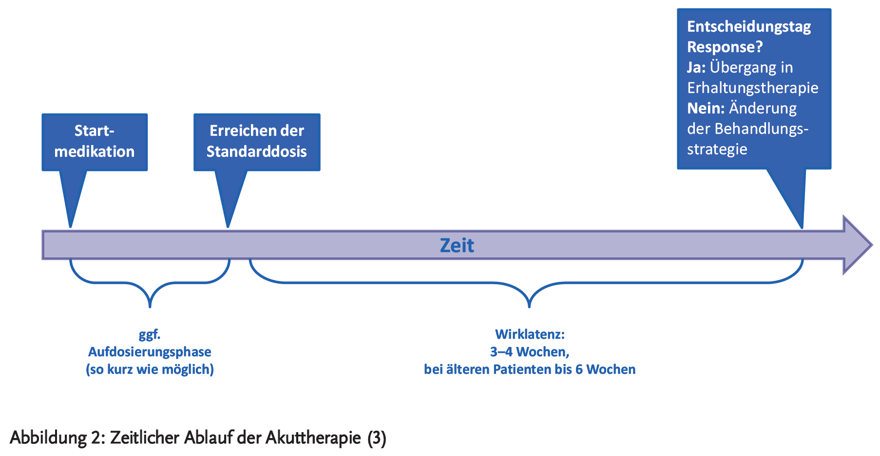 Abbildung 2: Zeitlicher Ablauf der Akuttherapie (3)
