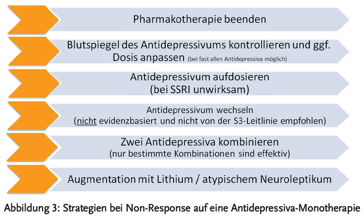 Abbildung 3: Strategien bei Non-Response auf eine Antidepressiva-Monotherapie