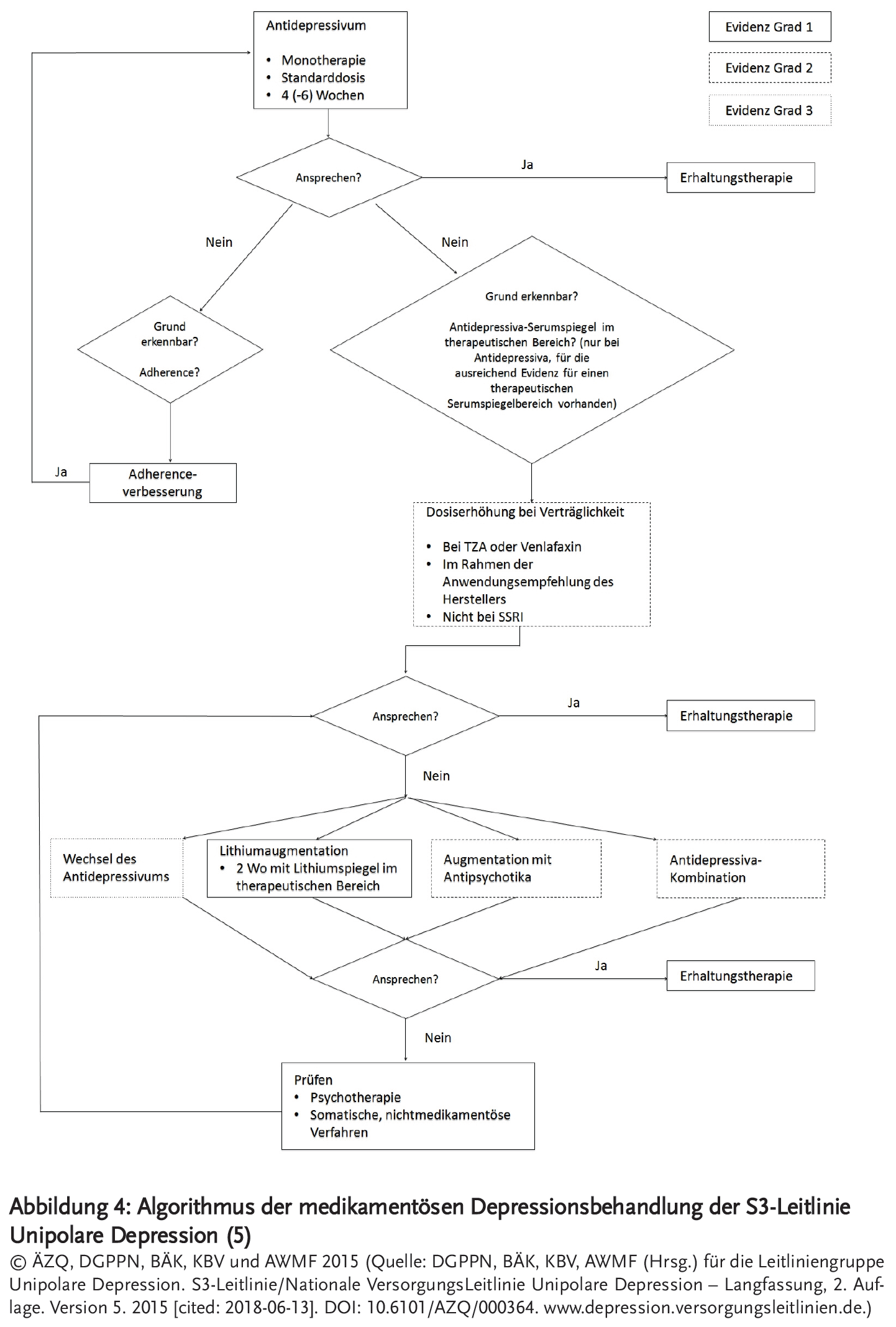 Abbildung 3: Algorithmus der medikamentösen Depressionsbehandlung der S3-Leitlinie Unipolare Depression (5)
