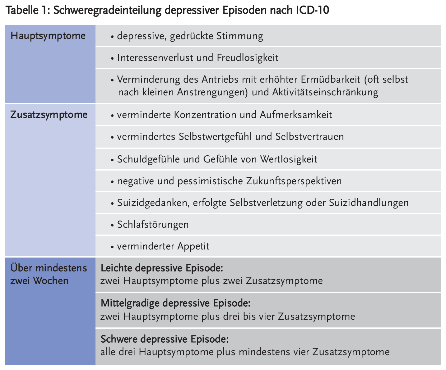 Tabelle 1: Schweregradeinteilung depressiver Episoden nach ICD-10