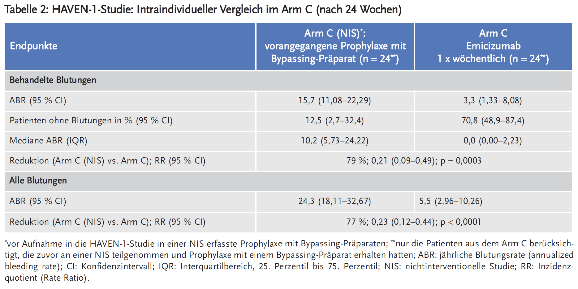 Tabelle 2: HAVEN-1-Studie: Intraindividueller Vergleich im Arm C (nach 24 Wochen)