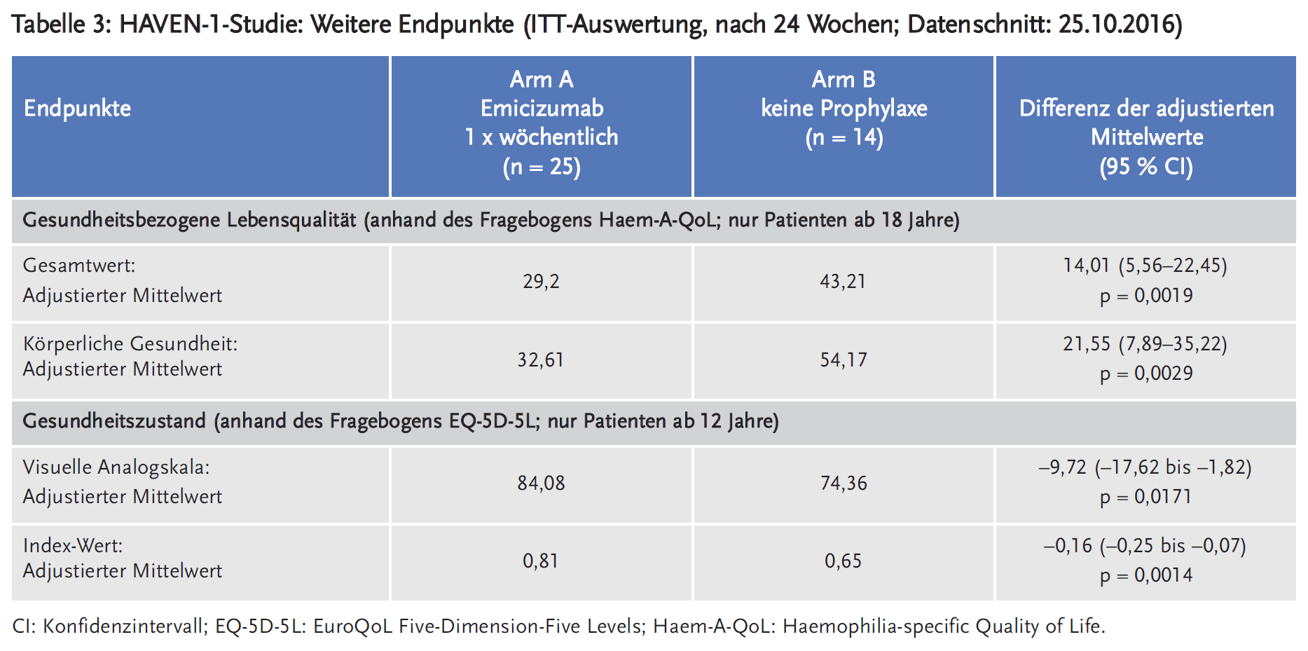 Tabelle 3: HAVEN-1-Studie: Weitere Endpunkte (ITT-Auswertung, nach 24 Wochen; Datenschnitt: 25.10.2016)