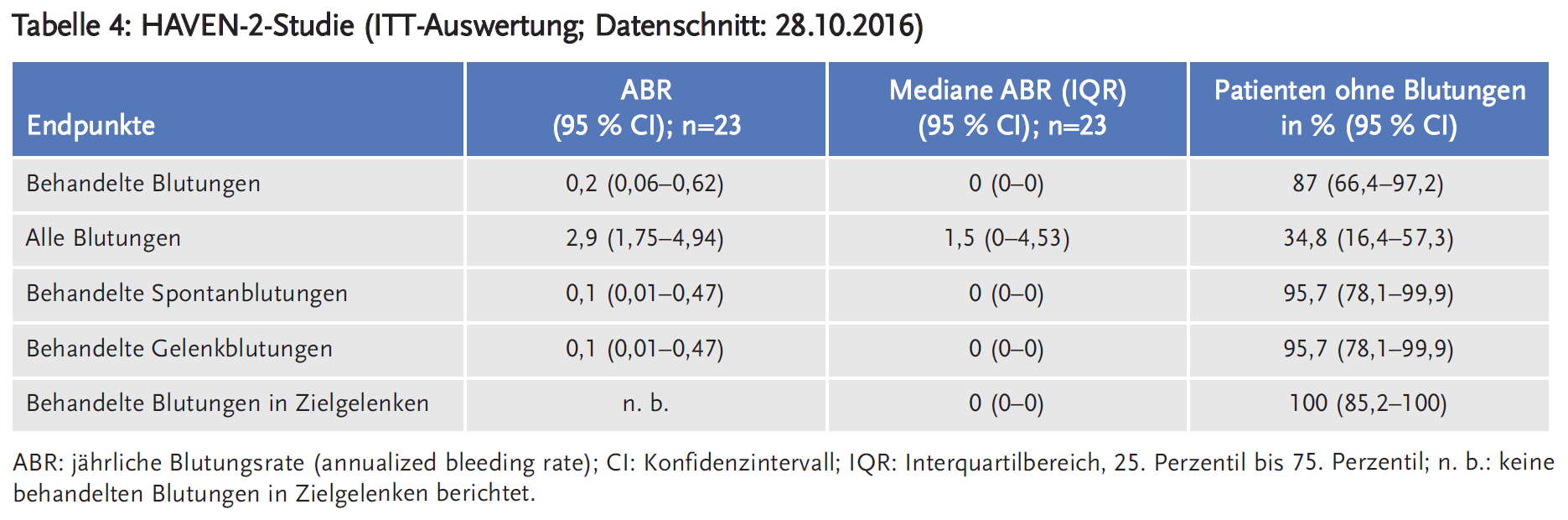 Tabelle 4: HAVEN-2-Studie (ITT-Auswertung; Datenschnitt: 28.10.2016)