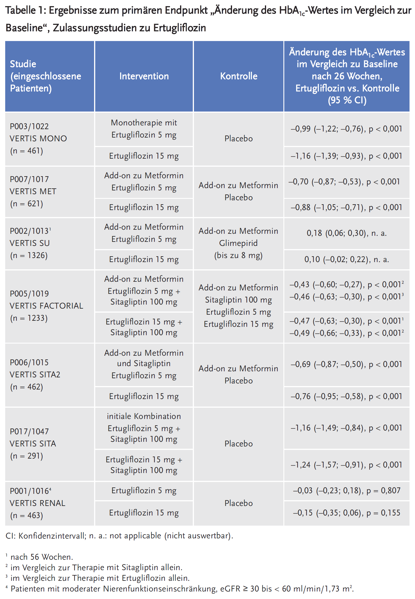 Tabelle 1: Ergebnisse zum primären Endpunkt „Änderung des HbA<sub>1c</sub>-Wertes im Vergleich zur Baseline“, Zulassungsstudien zu Ertugliflozin 