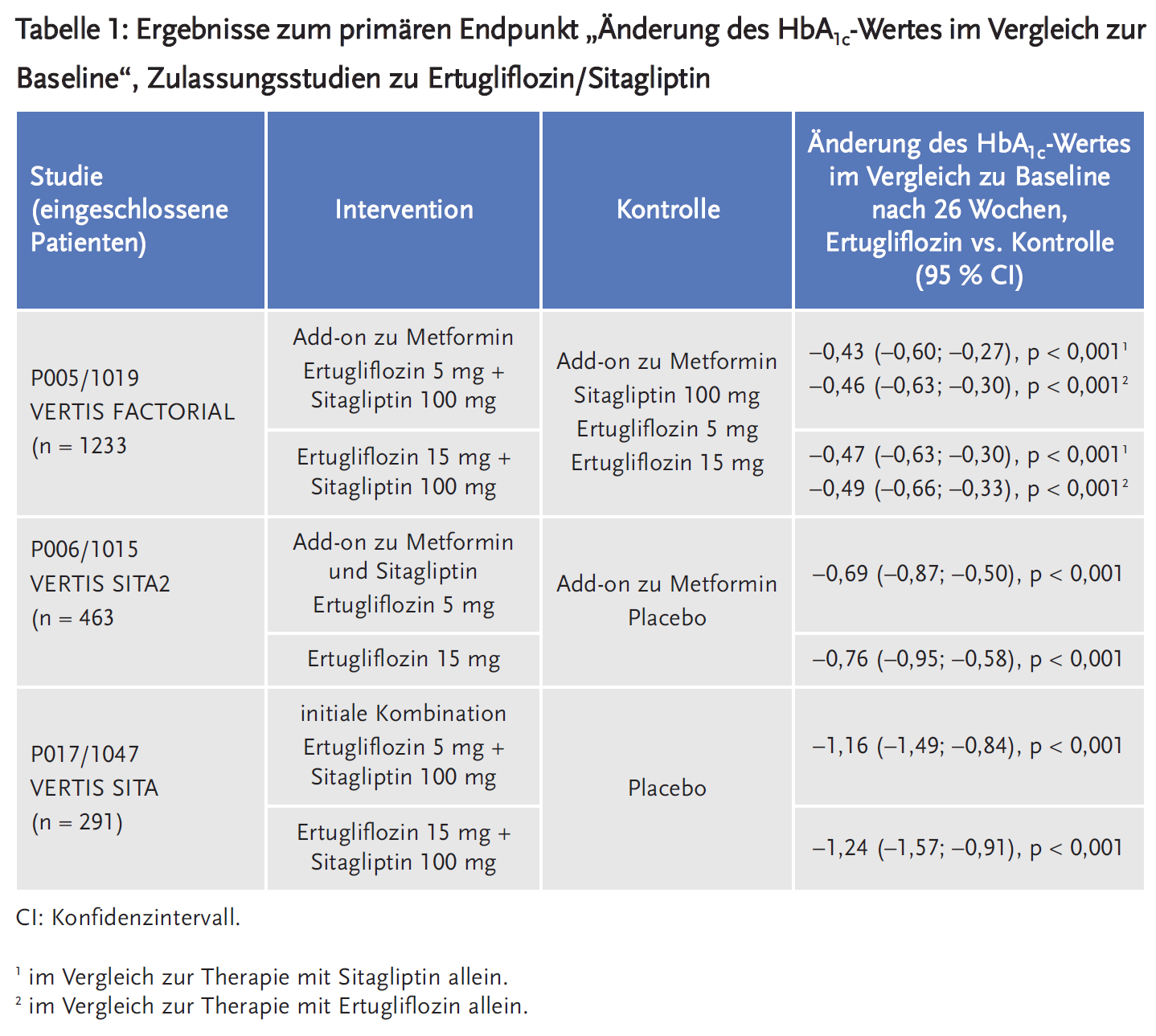 Tabelle 1: Ergebnisse zum primären Endpunkt „Änderung des HbA<sub>1c</sub>-Wertes im Vergleich zur Baseline“, Zulassungsstudien zu Ertugliflozin/Sitagliptin