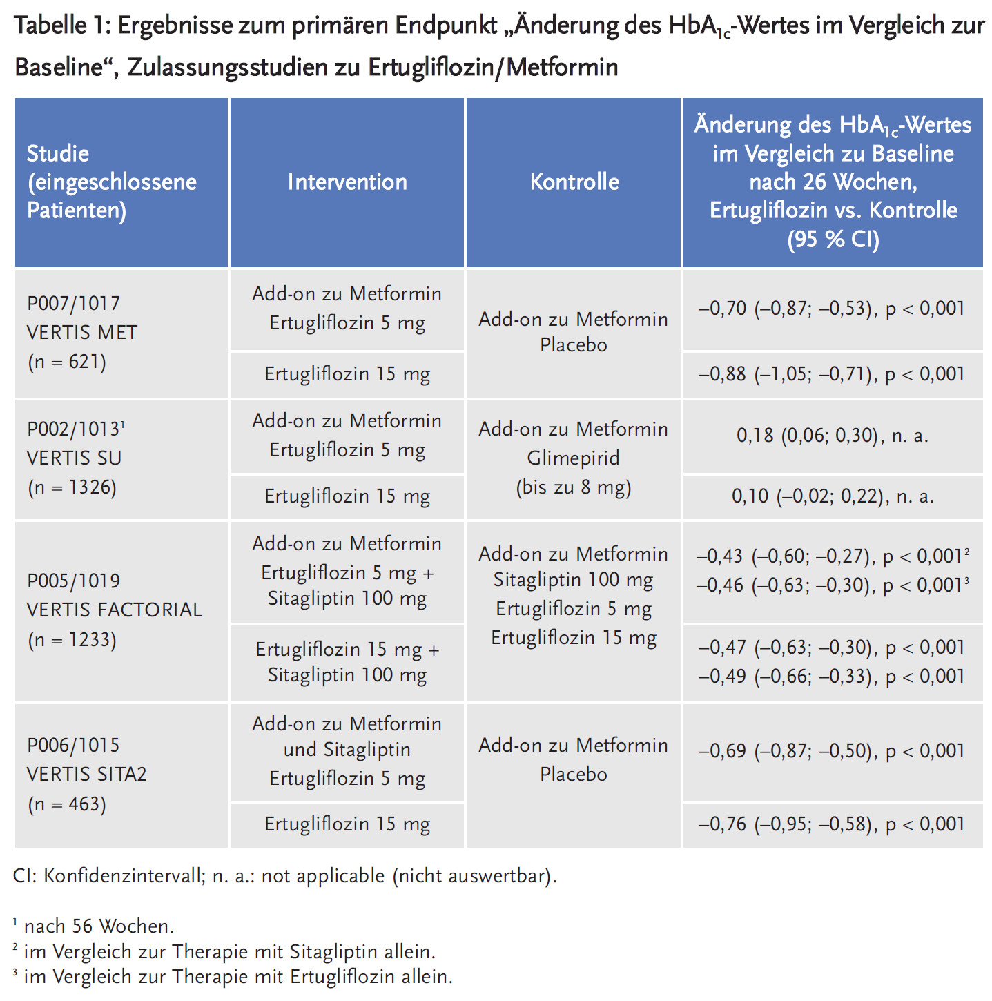 Tabelle 1: Ergebnisse zum primären Endpunkt „Änderung des HbA<sub>1c</sub>-Wertes im Vergleich zu Baseline“, Zulassungsstudien zu Ertugliflozin/Metformin