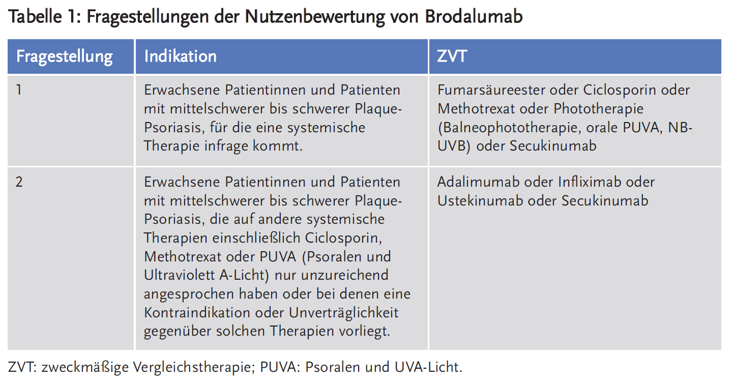 Tabelle 1: Fragestellungen der Nutzenbewertung von Brodalumab
