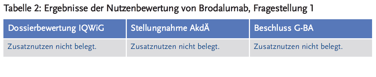 Tabelle 2: Ergebnisse der Nutzenbewertung von Brodalumab, Fragestellung 1