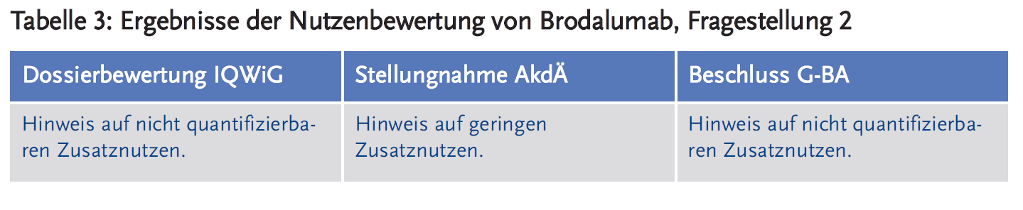 Tabelle 3: Ergebnisse der Nutzenbewertung von Brodalumab, Fragestellung 2