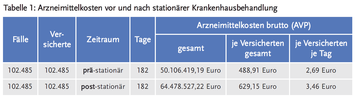 Tabelle 1: Arzneimittelkosten vor und nach stationärer Krankenhausbehandlung