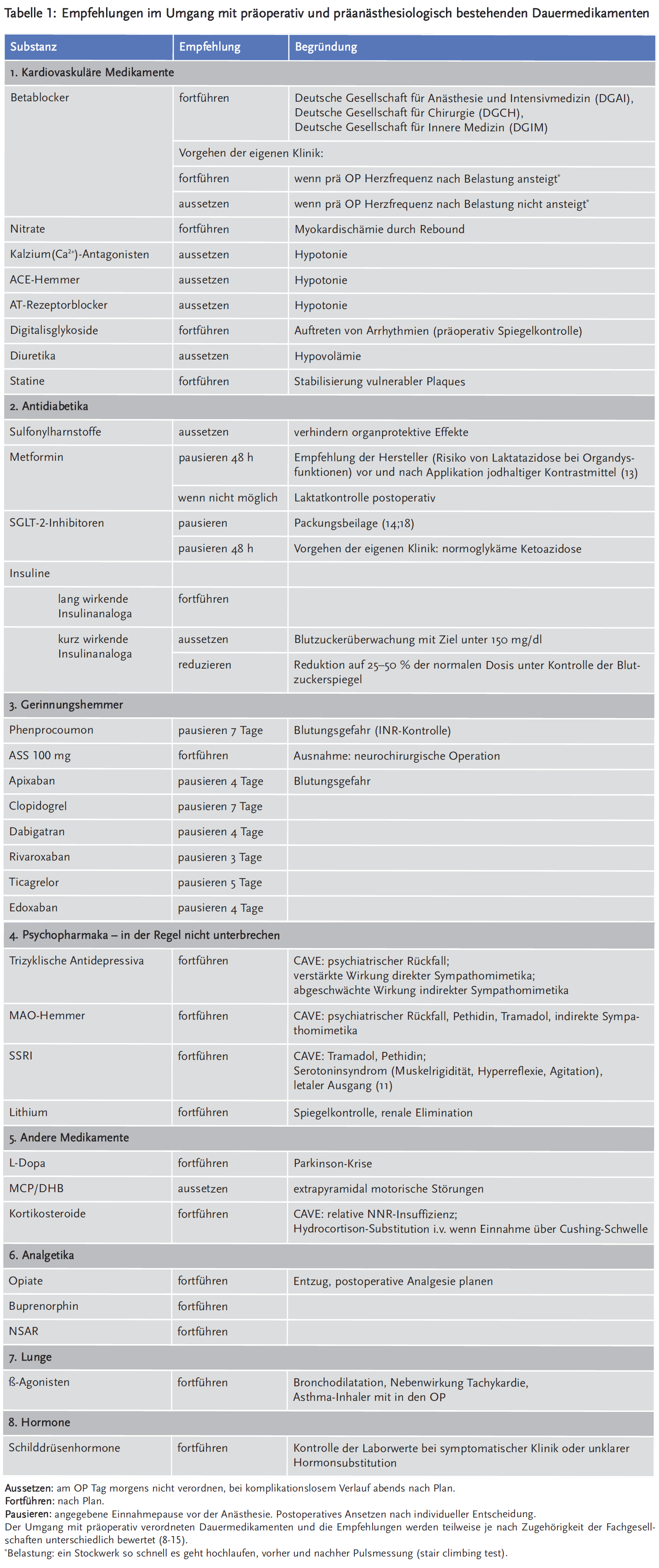 Tabelle 1: Empfehlungen im Umgang mit präoperativ und präanästhesiologisch bestehenden Dauermedikamenten