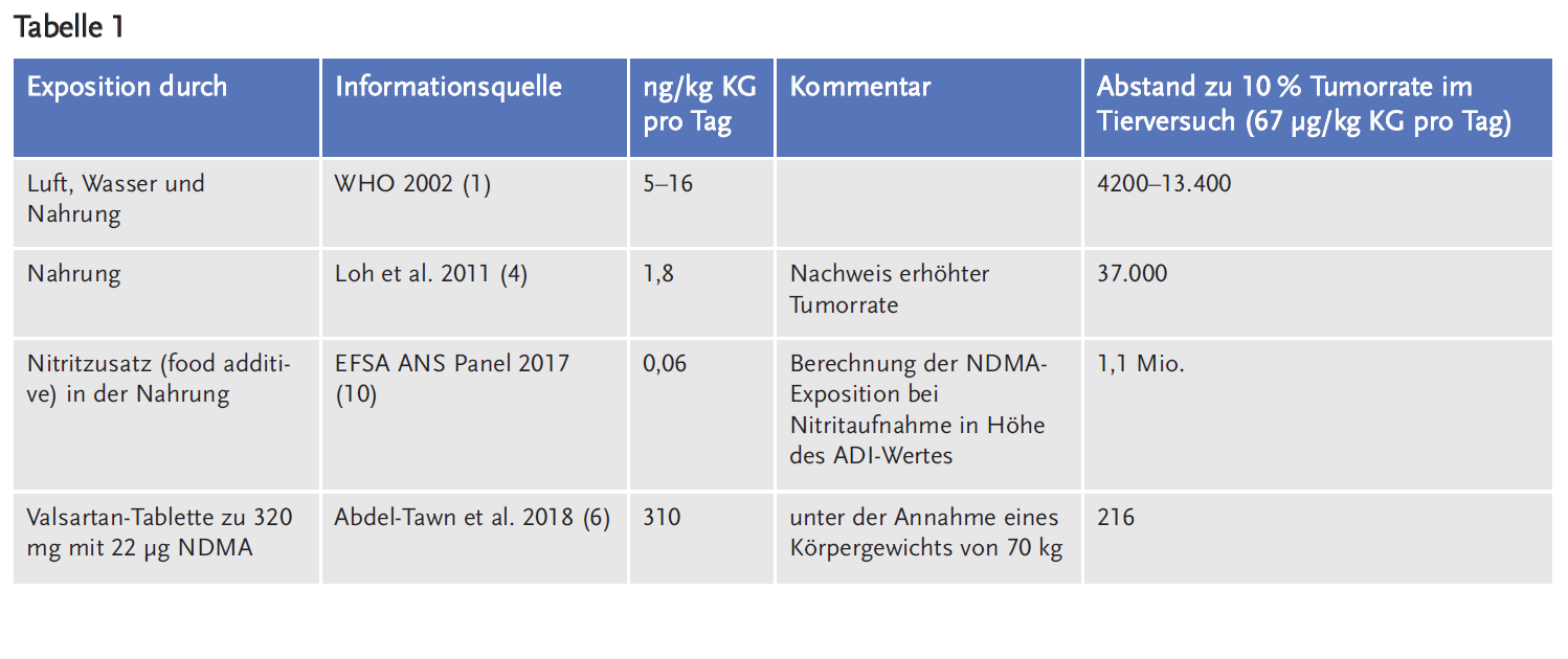 Tabelle 1