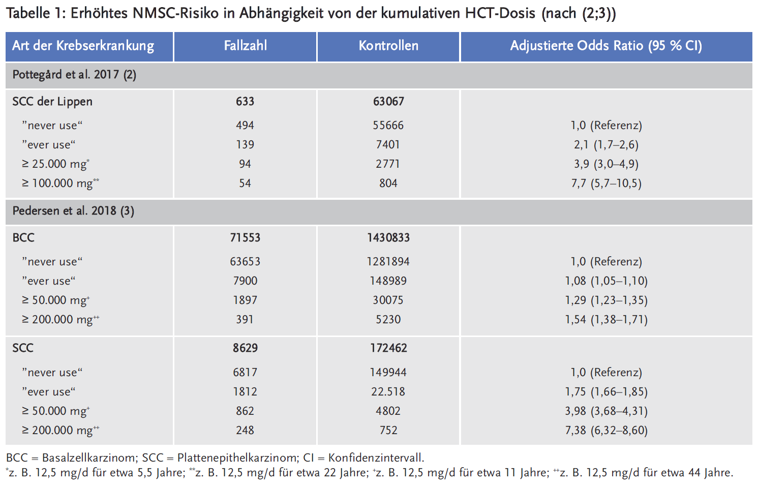 Tabelle 1