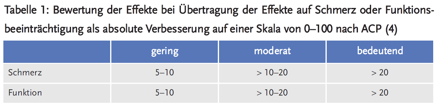 Tabelle 1: Bewertung der Effekte bei Übertragung der Effekte auf Schmerz oder Funktionsbeeinträchtigung als absolute Verbesserung auf einer Skala von 0–100 nach ACP (4)