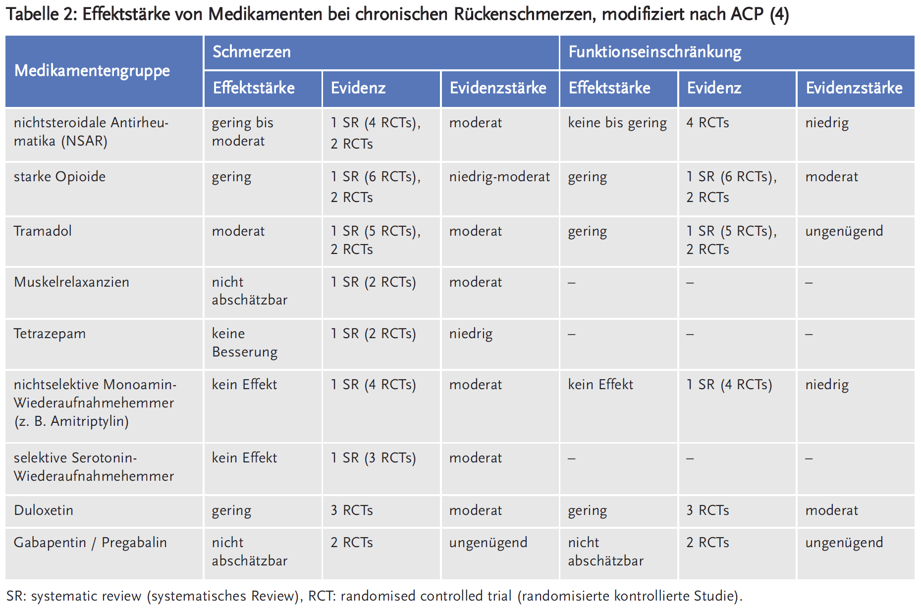 Tabelle 2: Effektstärke von Medikamenten bei chronischen Rückenschmerzen, modifiziert nach ACP (4)