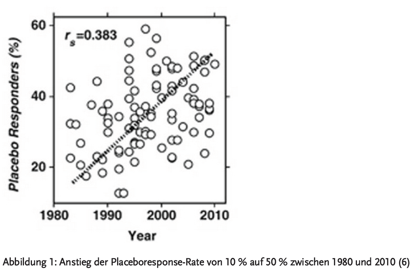 Abbildung 1: Anstieg der Placeboresponse-Rate von 10 % auf 50 % zwischen 1980 und 2010 (6)