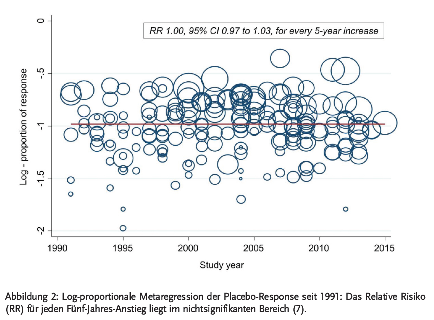 Abbildung 2: Log-proportionale Metaregression der Placebo-Response seit 1991: Das Relative Risiko (RR) für jeden Fünf-Jahres-Anstieg liegt im nichtsignifikanten Bereich (7)