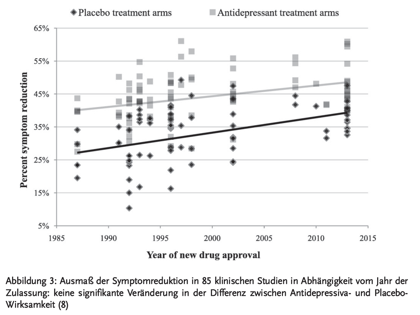 Abbildung 3: Ausmaß der Symptomreduktion in 85 klinischen Studien in Abhängigkeit vom Jahr der Zulassung: keine signifikante Veränderung in der Differenz zwischen Antidepressiva- und Placebo-Wirksamkeit (8)