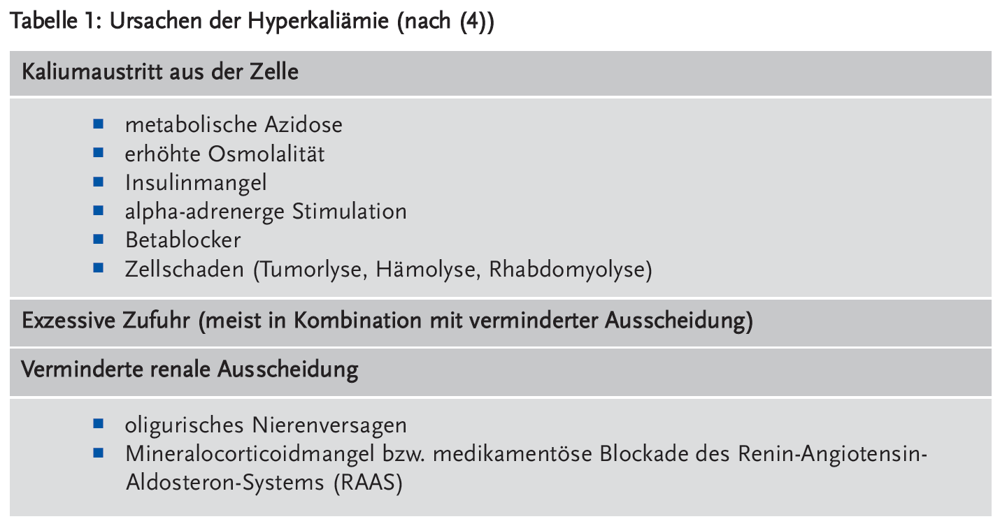 Tabelle 1: Ursachen der Hyperkaliämie (nach (4))