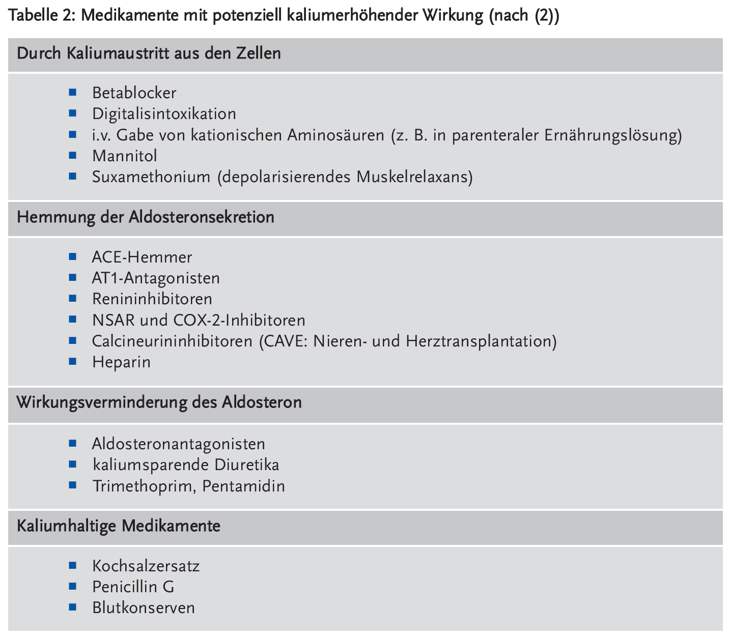 Tabelle 2: Medikamente mit potenziell kaliumerhöhender Wirkung (nach (2))