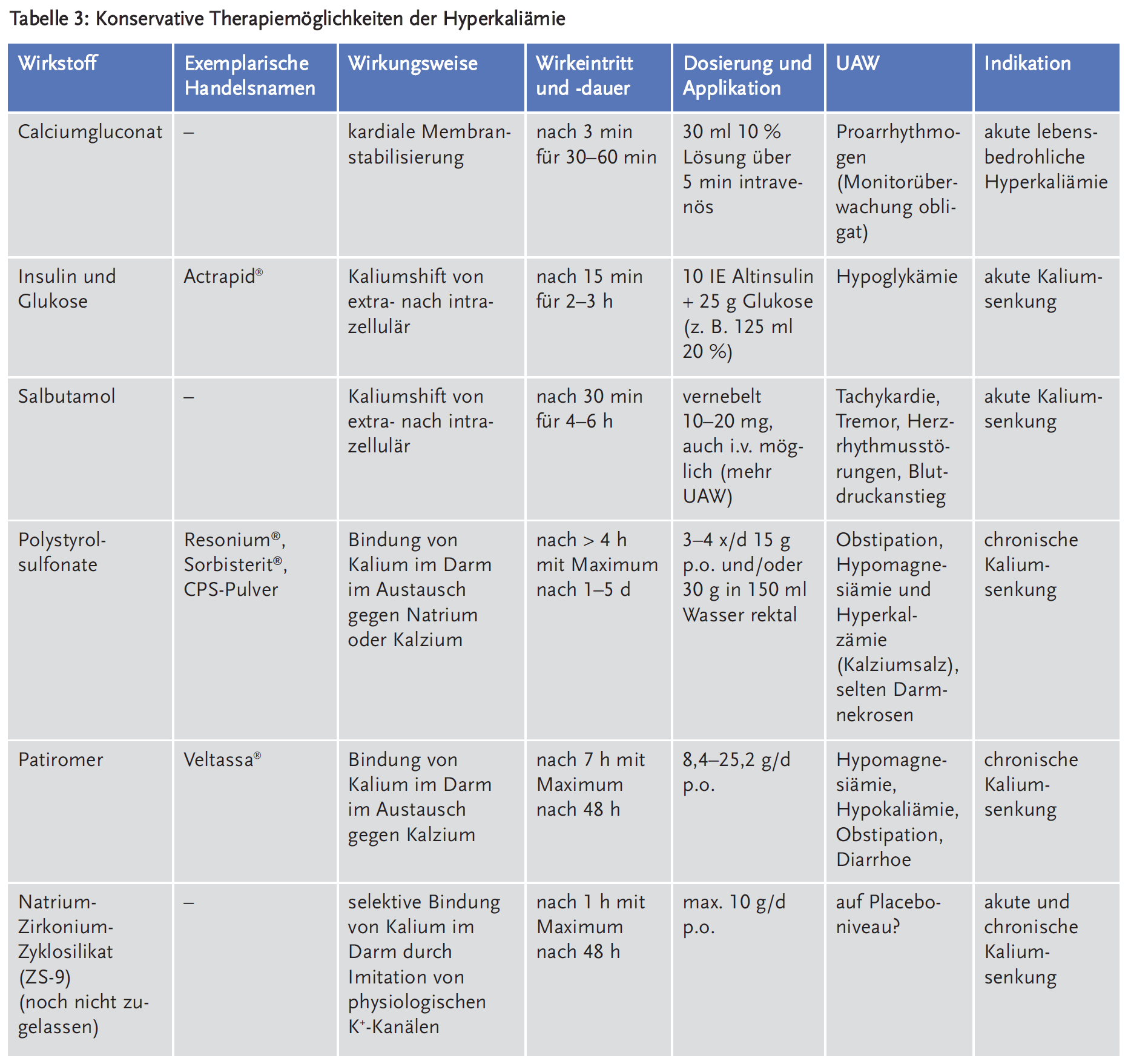 Tabelle 3: Konservative Therapiemöglichkeiten der Hyperkaliämie