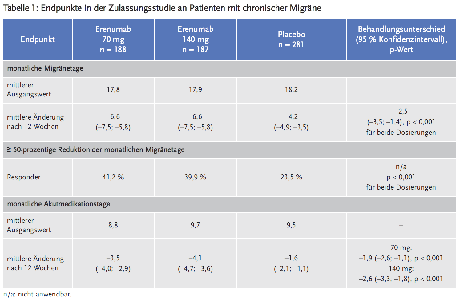 Tabelle 1: Endpunkte in der Zulassungsstudie an Patienten mit chronischer Migräne