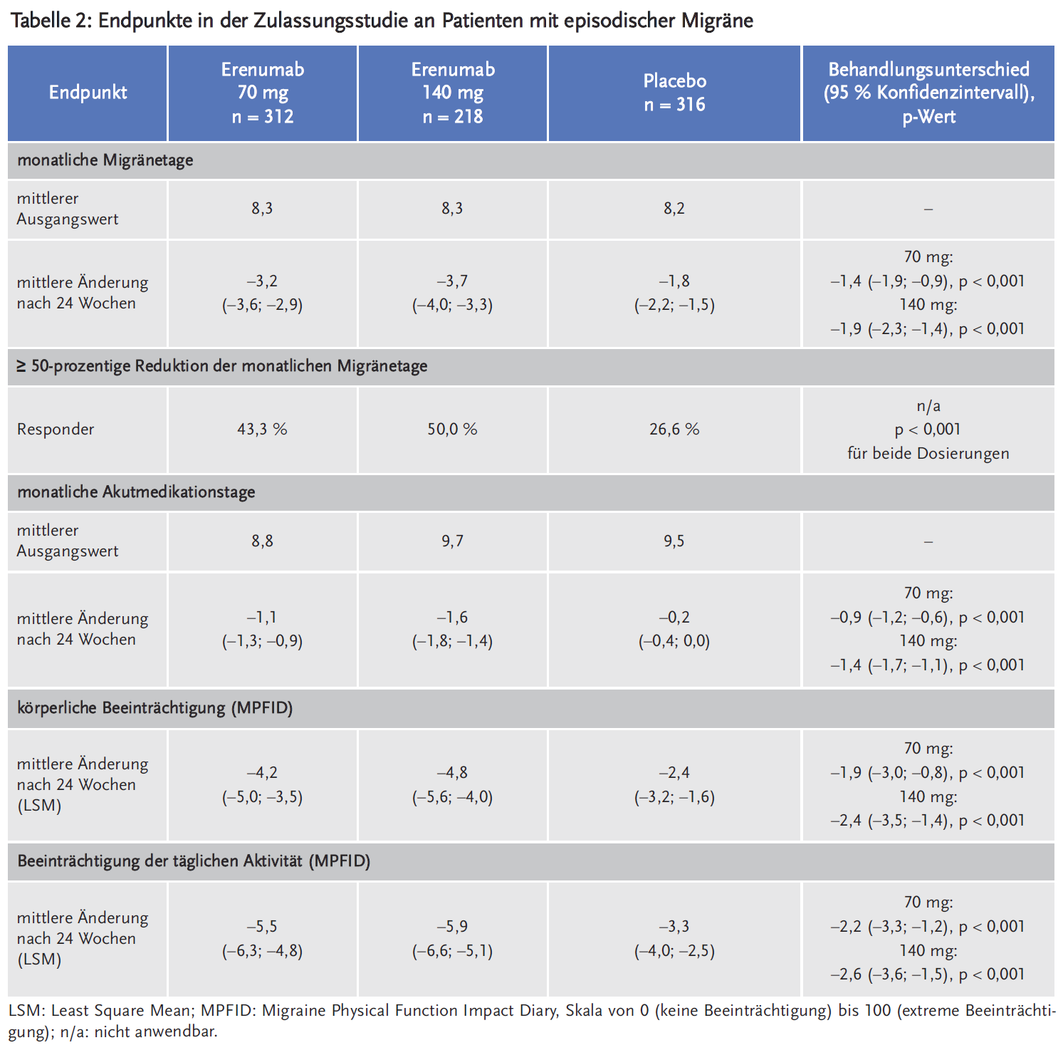 Tabelle 2: Endpunkte in der Zulassungsstudie an Patienten mit episodischer Migräne