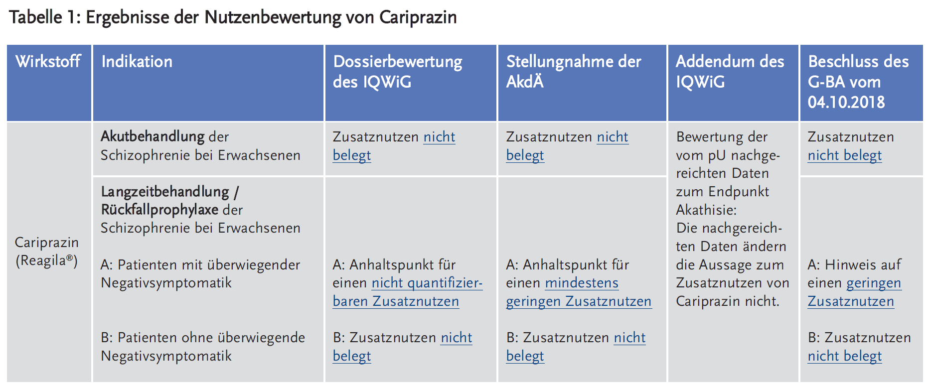 Tabelle 1: Ergebnisse der Nutzenbewertung von Cariprazin