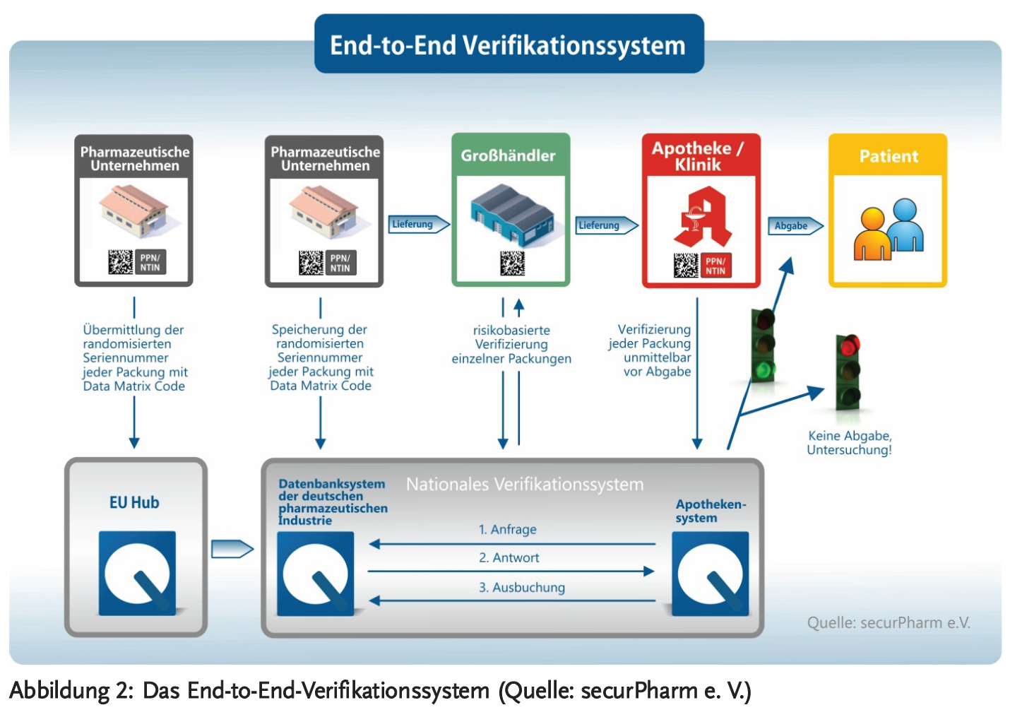 Abbildung 2: Das End-to-End-Verifikationssystem (Quelle: securPharm e. V.)
